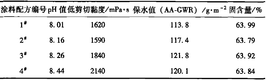 表3 涂料的性能