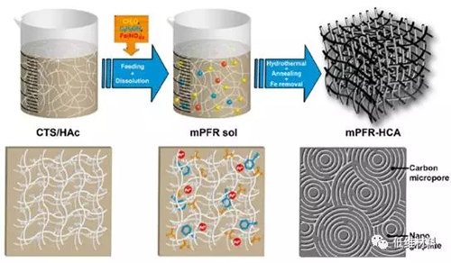 圖1 mPFR-HCA的制備流程