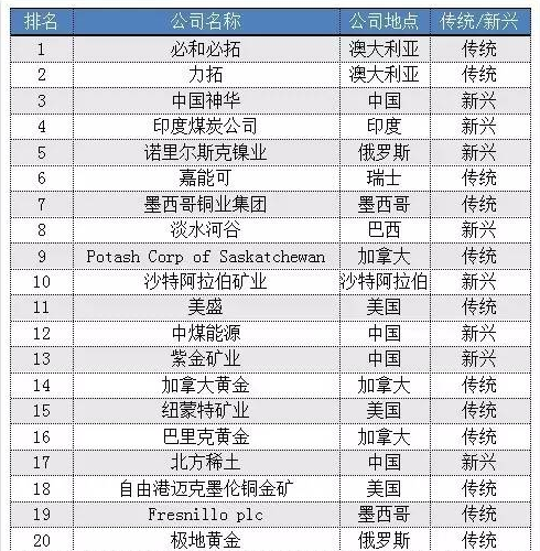 全球40強礦業上市公司，中國神華排第3