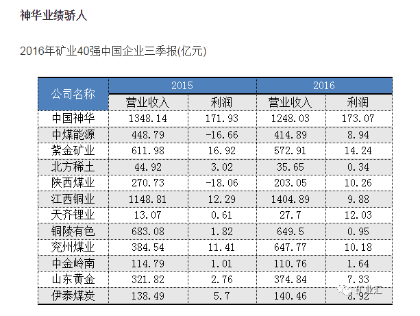 全球40強礦業上市公司，中國神華排第3