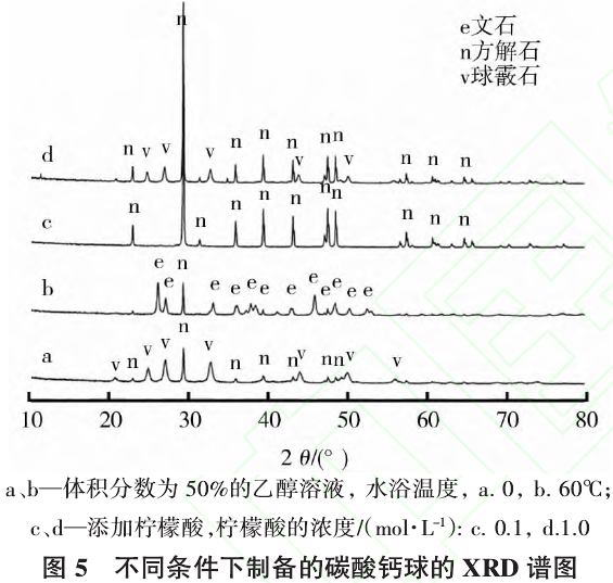 不同條件下制備的碳酸鈣微球的XRD圖譜