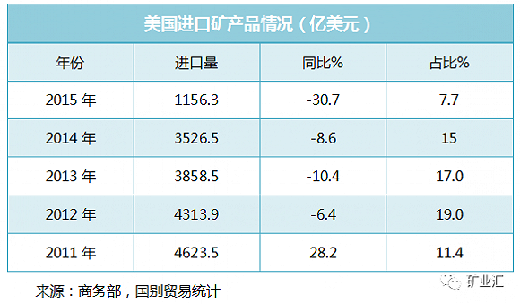 美國進口礦產品情況