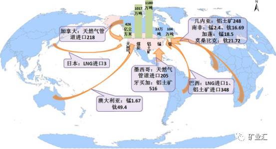 美國進口的主要礦產品為石油、鋁土礦、天然氣、煤炭等。