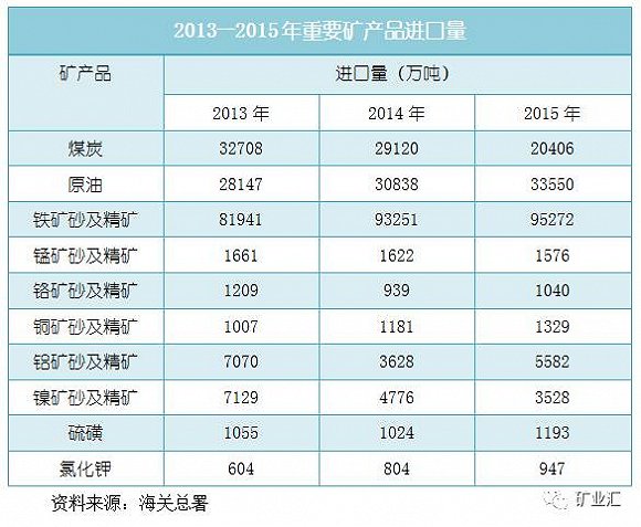 2013-2015年重要礦產品進口量