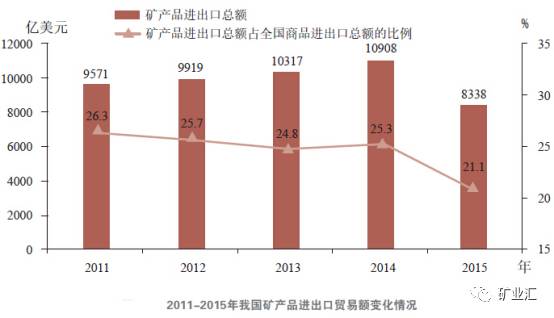 2011-2015年我國礦產品進出口貿易額變化情況