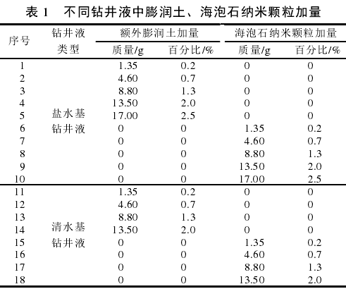 不同鉆井液中膨潤土、海泡石納米顆粒含量