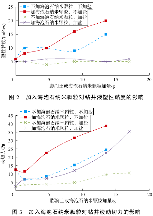 加入海泡石納米顆粒對鉆井液塑性黏度、動切力的影響