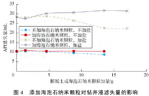 添加海泡石納米顆粒對鉆井液濾失量的影響