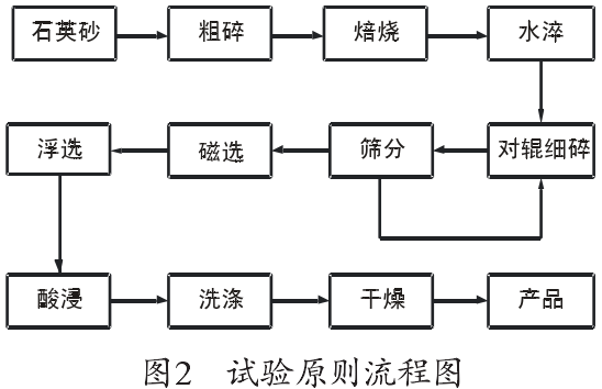 試驗原則流程圖