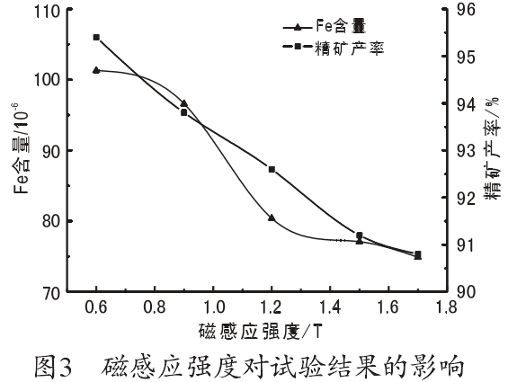 磁感應強度對試驗結果的影響