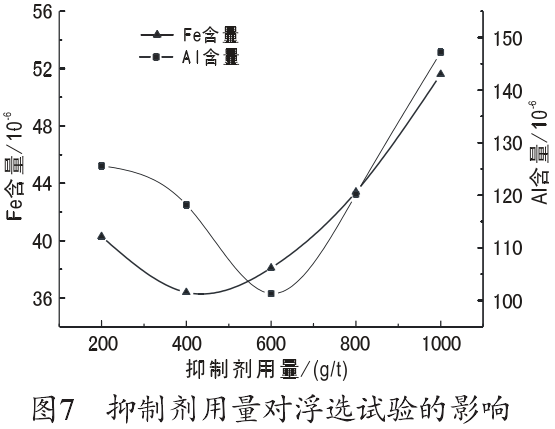 抑制劑用量對試驗結果的影響