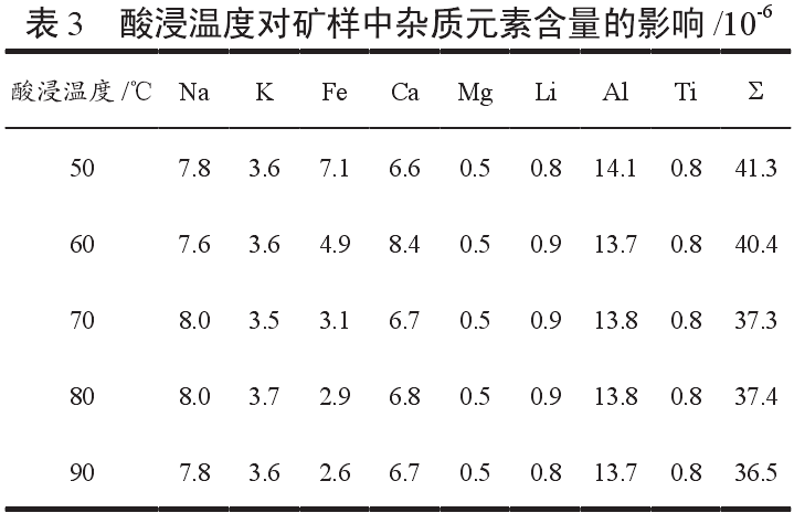 考察酸浸溫度對試驗的影響