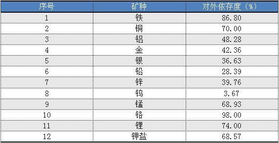 中國部分礦種對外依存度