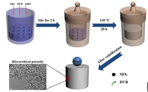 穩定超疏水多級孔聚合物的一鍋法無模板制備