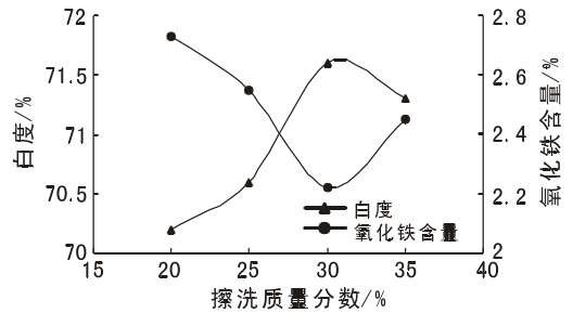 圖2 擦洗質量分數對硅藻精土白度和氧化鐵含量的影響