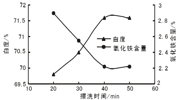 圖1 擦洗時間對硅藻精土白度和氧化鐵含量的影響