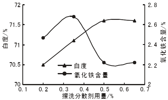 圖3 分散劑用量對硅藻精土白度和氧化鐵含量的影響