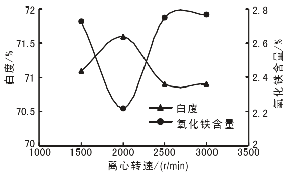 圖6 離心轉速對硅藻精土白度和氧化鐵含量的影響