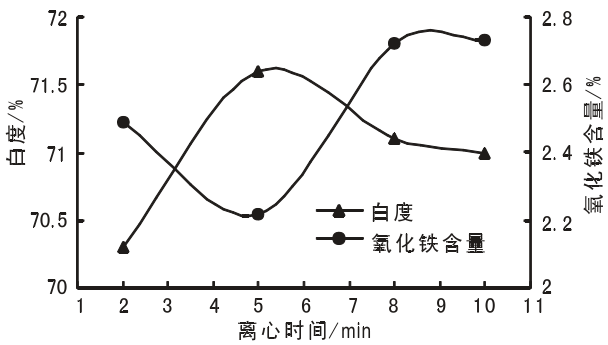 圖5 離心時間對硅藻精土白度和氧化鐵含量的影響