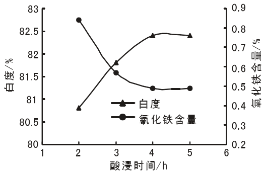 圖8 酸浸時間對硅藻精土白度和氧化鐵含量的影響