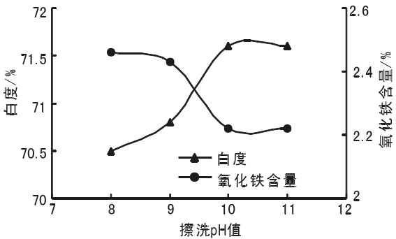 圖4 擦洗pH值對硅藻精土白度和氧化鐵含量的影響