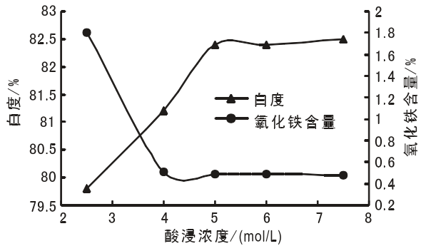 圖7 酸浸濃度對硅藻精土白度和氧化鐵含量的影響