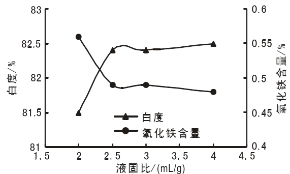 圖9 酸浸液固比對硅藻精土白度和氧化鐵含量的影響