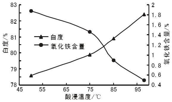 圖10 酸浸溫度對硅藻精土白度和氧化鐵含量的影響