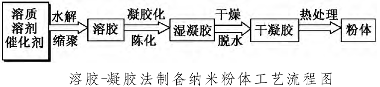 溶膠-凝膠法制備納米粉體工藝流程圖