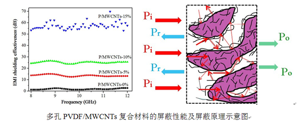 復合材料屏蔽原理圖