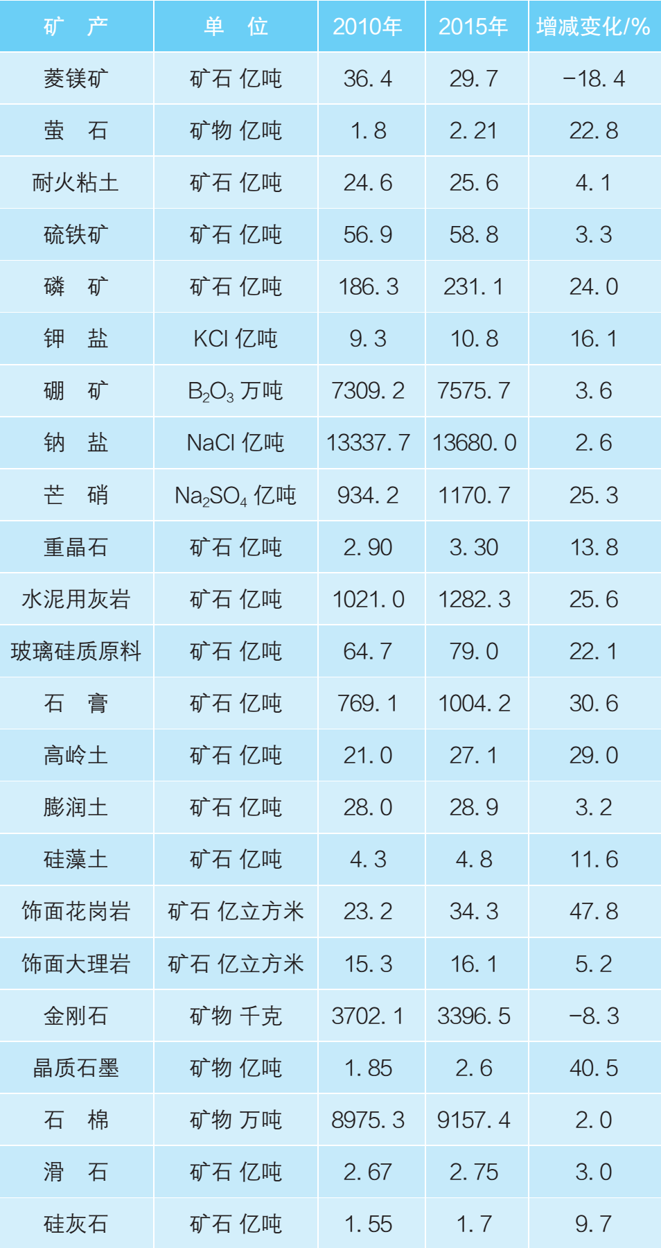 中國主要非金屬礦產資源