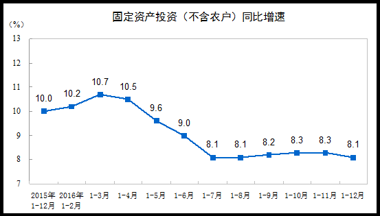 全國固定資產投資（不含農戶）同比增速