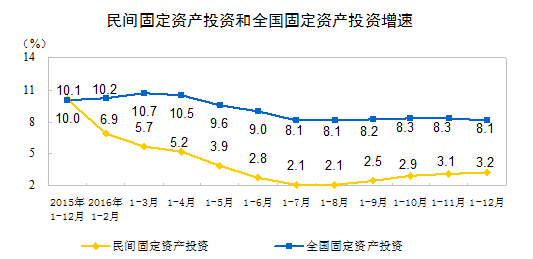 民間固定資產投資和全國固定資產投資增速