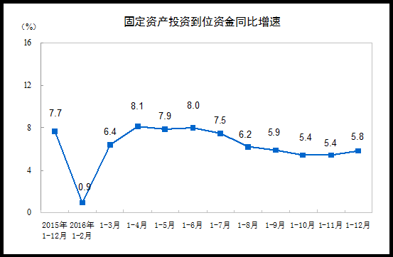 固定資產投資到位資金同比增速