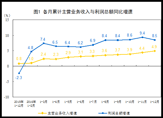 各月累計主營業務收入與利潤總額同比增速