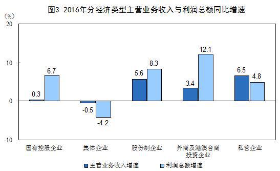 2016年份經濟類型主營業務收入與利潤總額同比增速