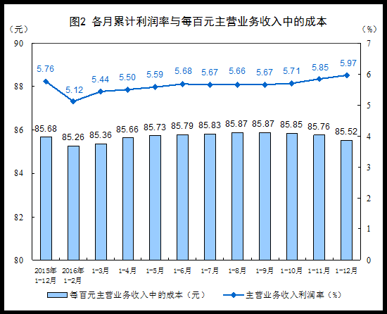 各月累計利潤率與每百元主營業務收入中的成本