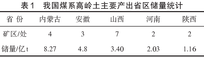 我國煤系高嶺土主要產出省區儲量統計