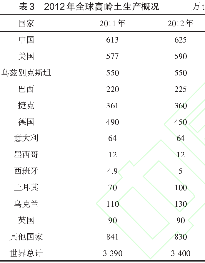 2012年全球高嶺土產量概況