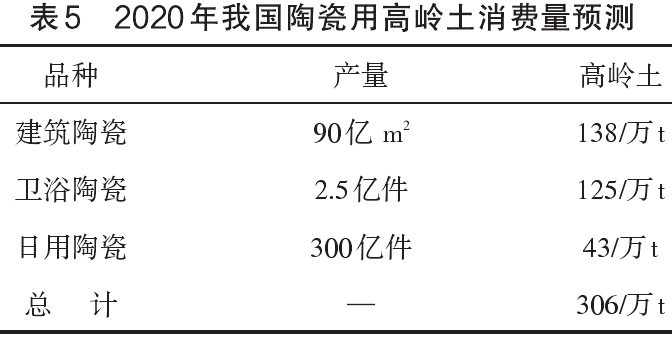 2020年我國陶瓷用高嶺土消費量預測