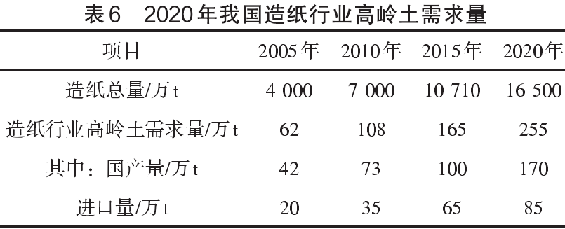 2020年我國造紙行業高嶺土需求量