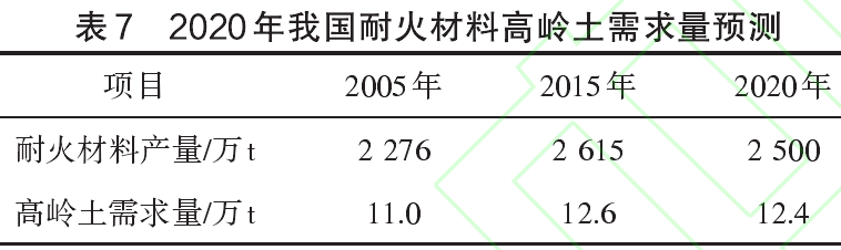 2020年我國耐火材料用高嶺土消費量預測