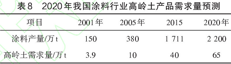 2020年我國涂料行業用高嶺土消費量預測