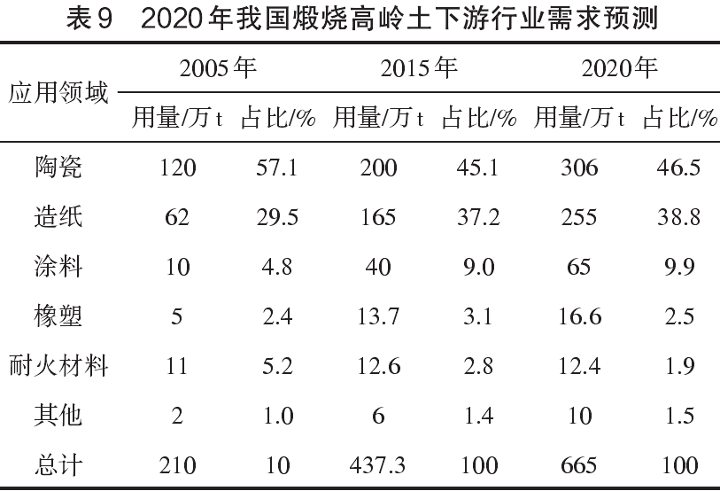 2020年我國煅燒高嶺土下游行業需求預測