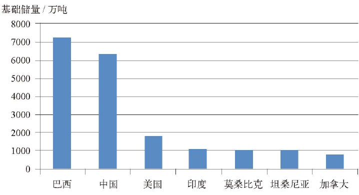 2015年世界主要石墨國家基礎儲量對比圖