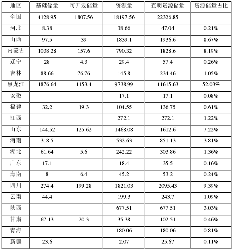 2014年底中國晶質石墨產地及資源儲量（礦物量統計表）