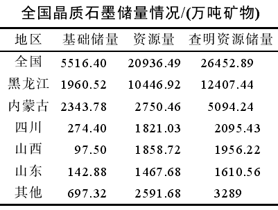 全國晶質石墨儲量情況