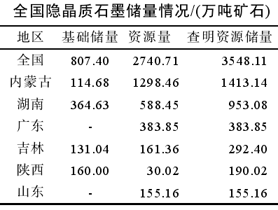 全國隱晶質石墨儲量情況