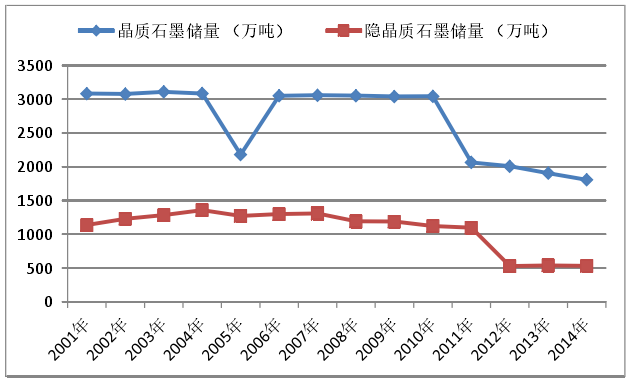 2001-2014年中國石墨儲量變化圖