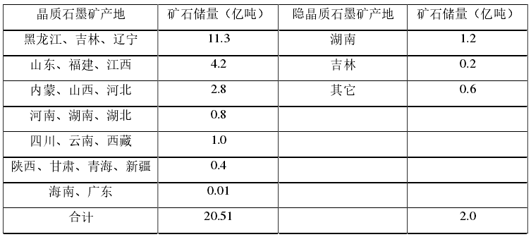 中國地理分區晶質、隱晶質石墨礦石儲量統計表